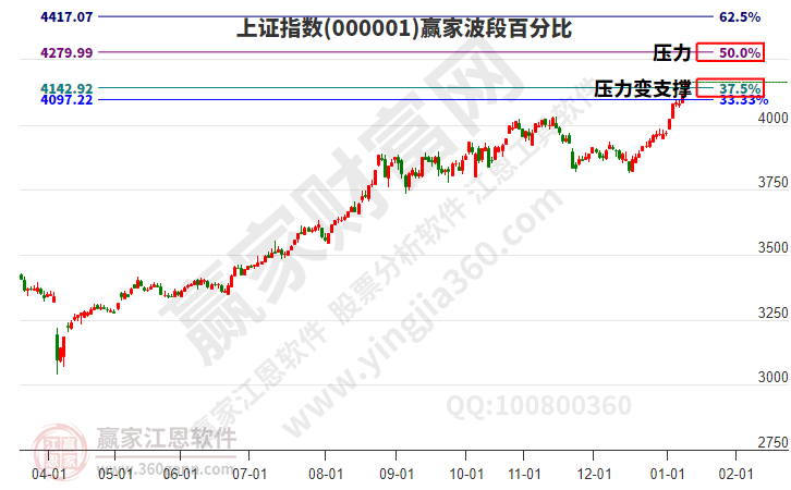 沪指赢家波段百分比工具