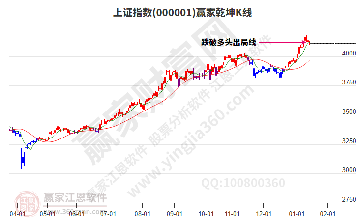 沪指赢家乾坤K线工具