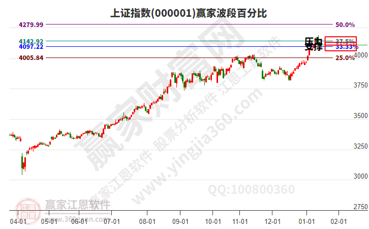 沪指赢家波段百分比工具