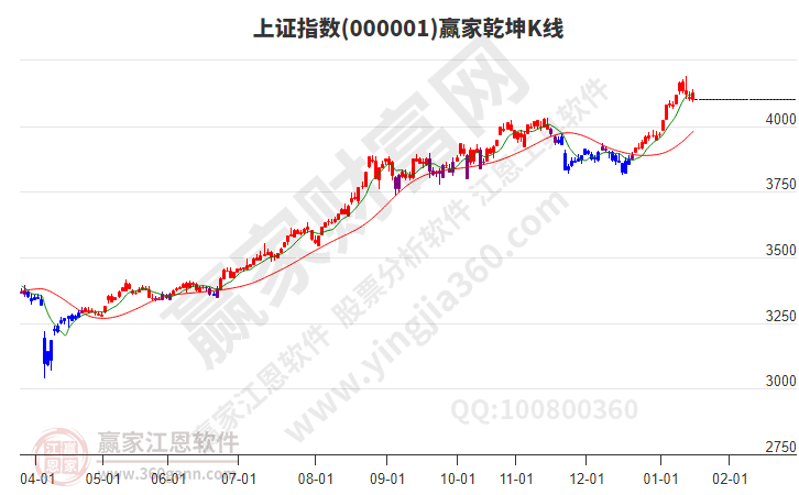 沪指赢家乾坤K线工具 沪指赢家乾坤K线工具