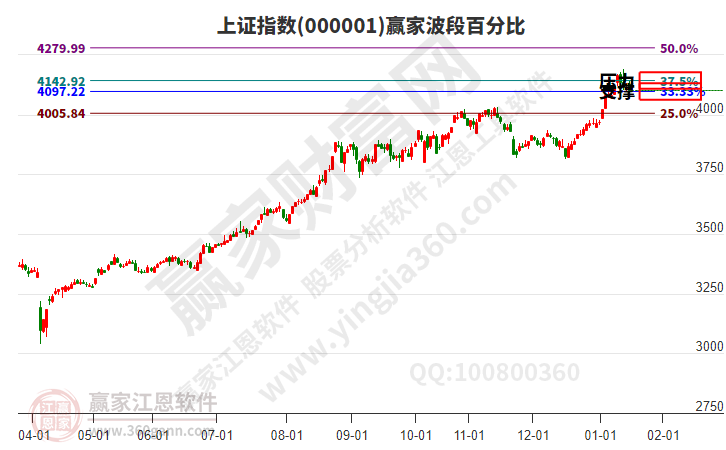 沪指赢家波段百分比工具 沪指赢家波段百分比工具