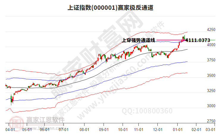 沪指赢家极反通道工具