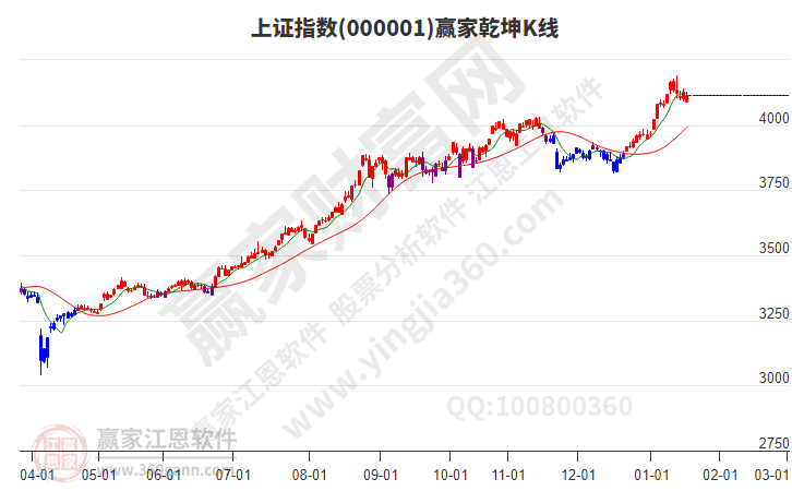 沪指赢家乾坤K线工具