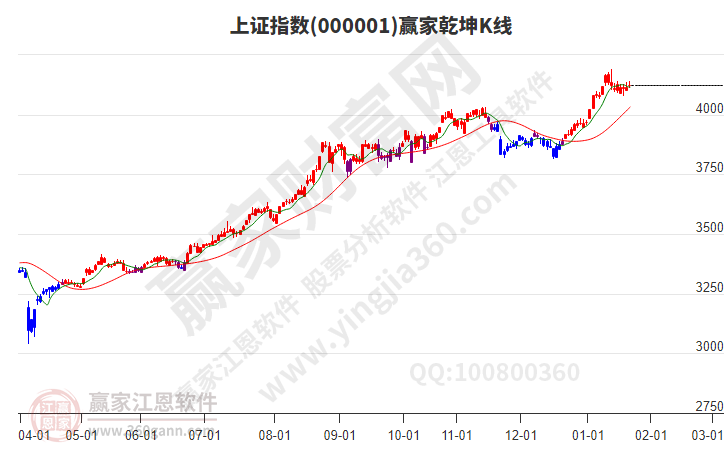 沪指赢家乾坤K线工具