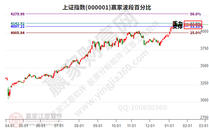 沪指赢家波段百分比工具
