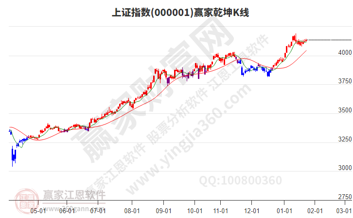 沪指赢家乾坤K线工具