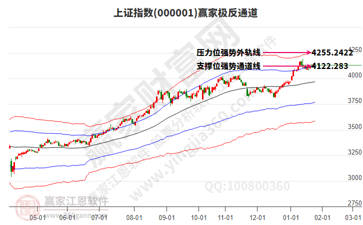 沪指赢家极反通道工具
