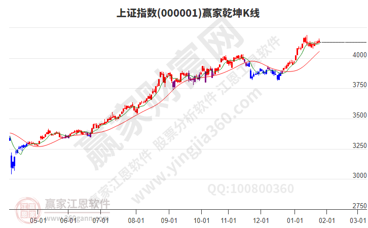 沪指赢家乾坤K线工具