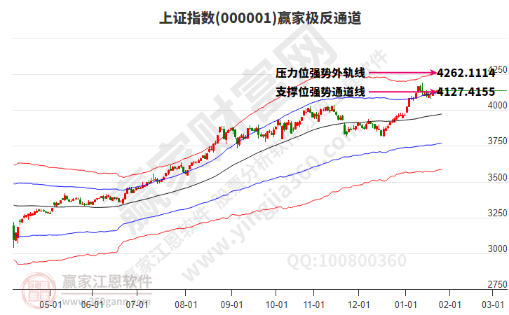 沪指赢家极反通道工具
