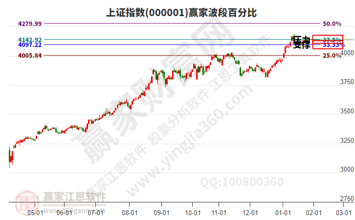 沪指赢家波段百分比工具