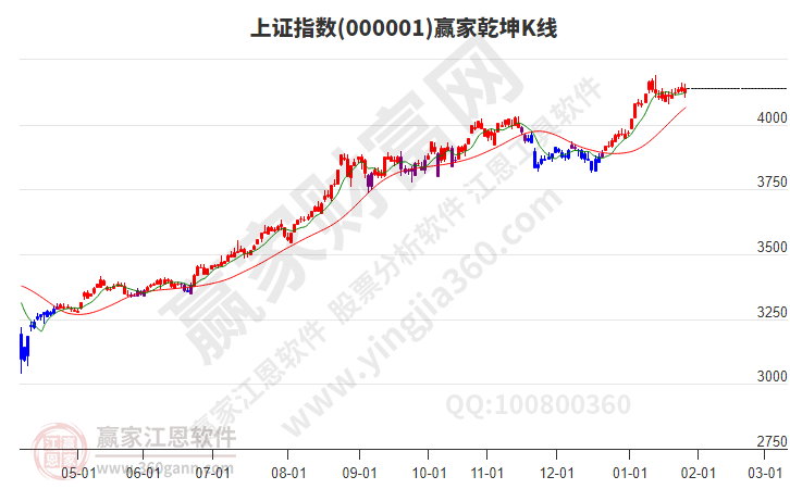 沪指赢家乾坤K线工具