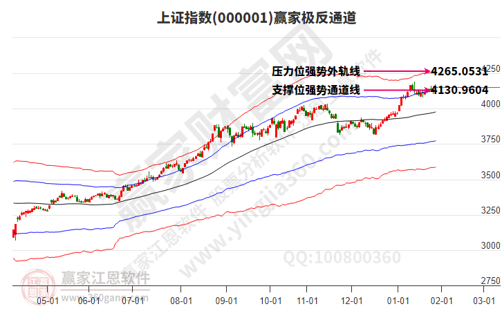沪指赢家极反通道工具
