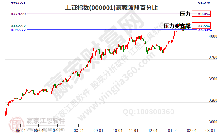 沪指赢家波段百分比工具