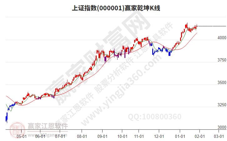 沪指赢家乾坤K线工具
