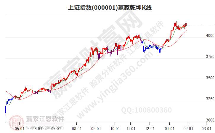 沪指赢家乾坤K线工具
