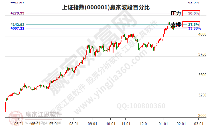 沪指赢家波段百分比工具