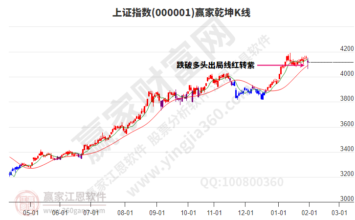 沪指赢家乾坤K线工具 沪指赢家乾坤K线工具