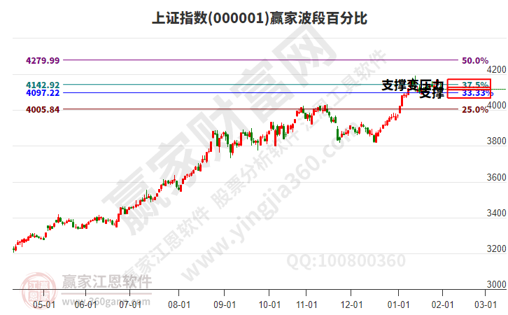 沪指赢家波段百分比工具 沪指赢家波段百分比工具