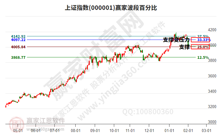 沪指赢家波段百分比工具 沪指赢家波段百分比工具