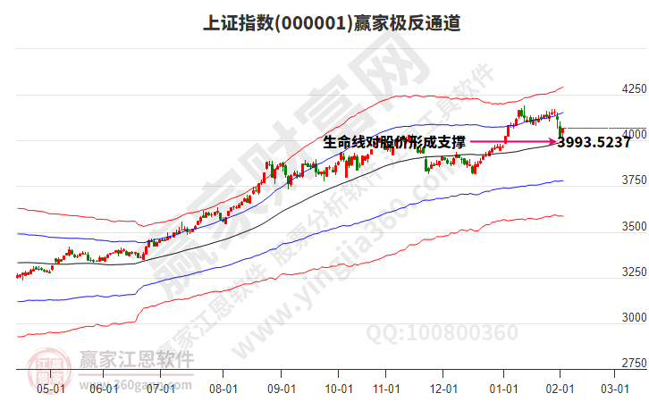 沪指赢家极反通道工具