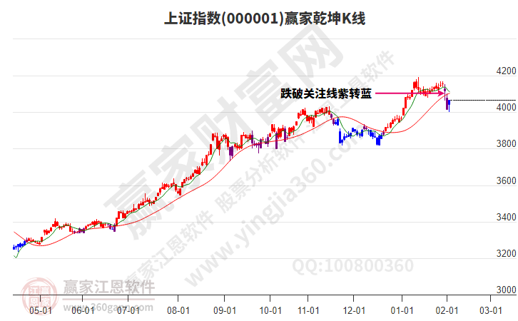 沪指赢家乾坤K线工具