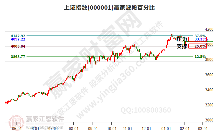 沪指赢家波段百分比工具