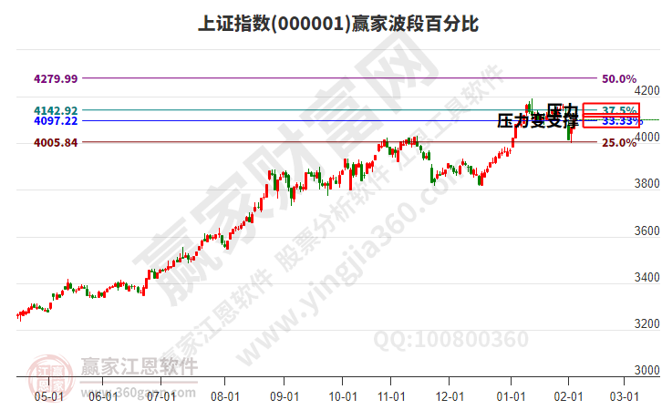 沪指赢家波段百分比工具