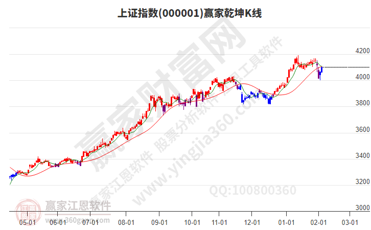沪指赢家乾坤K线工具