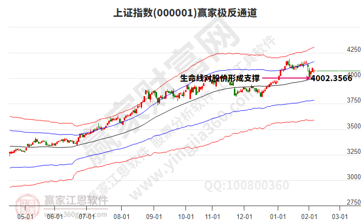 沪指赢家极反通道工具