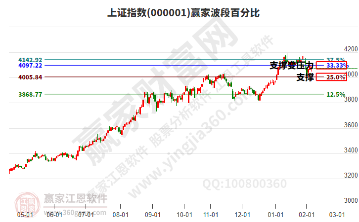 沪指赢家波段百分比工具