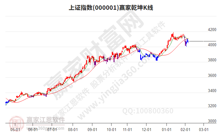 沪指赢家乾坤K线工具