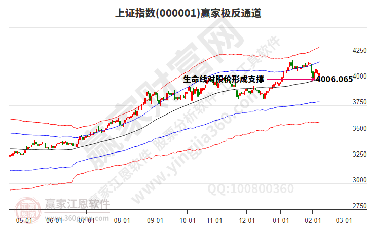 沪指赢家极反通道工具