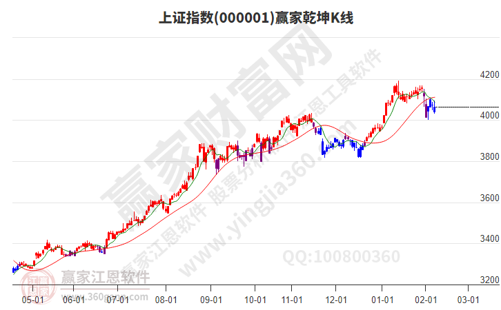 沪指赢家乾坤K线工具