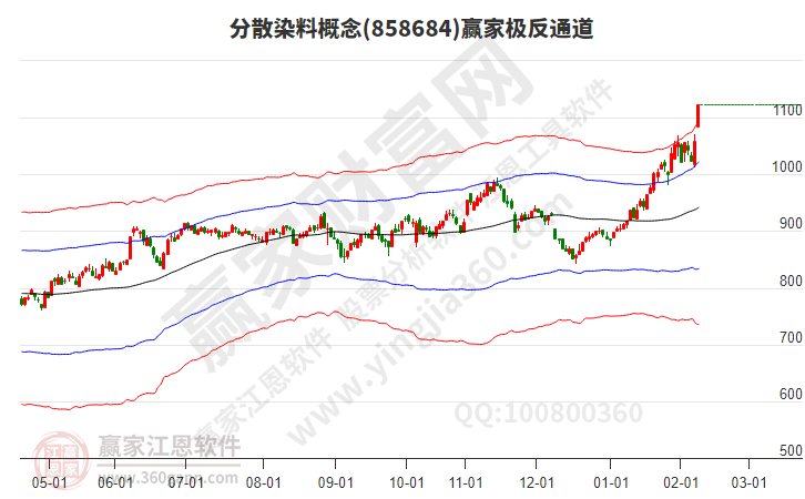 分散染料 分散染料
