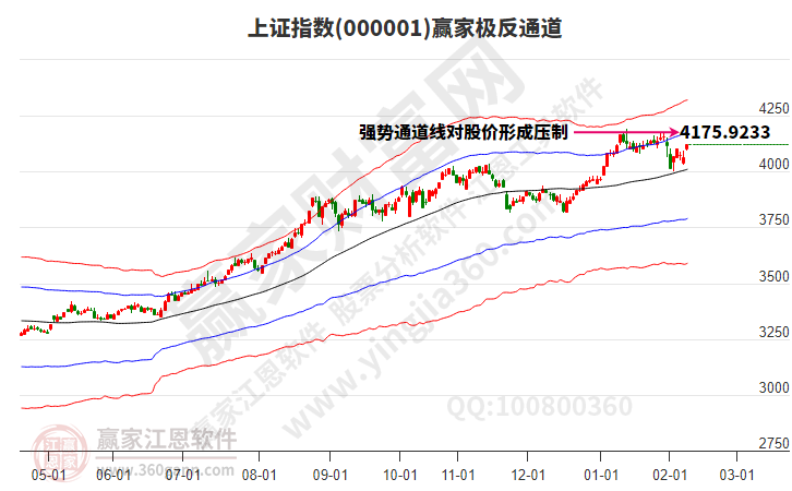 沪指赢家极反通道工具 沪指赢家极反通道工具