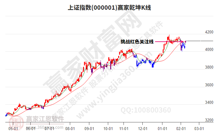 沪指赢家乾坤K线工具 沪指赢家乾坤K线工具