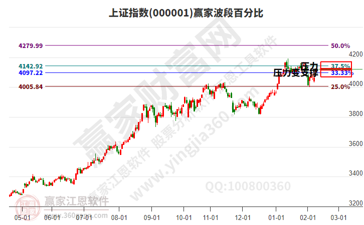 沪指赢家波段百分比工具 沪指赢家波段百分比工具