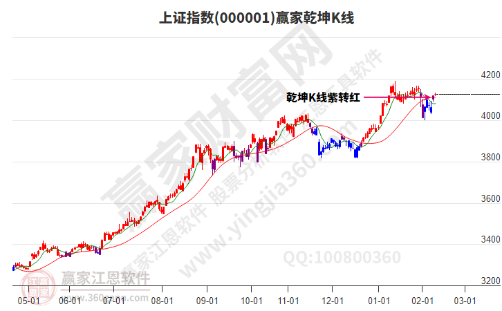 沪指赢家乾坤K线工具