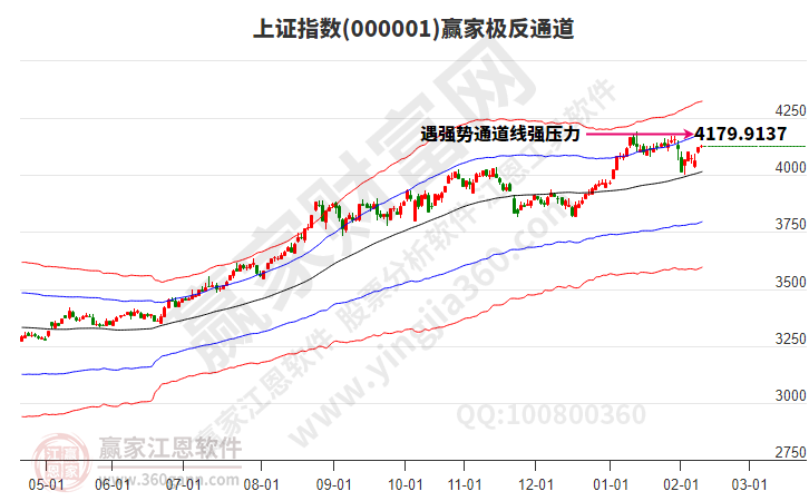 沪指赢家极反通道工具