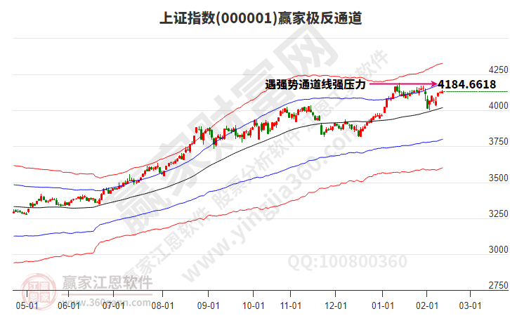 沪指赢家极反通道工具
