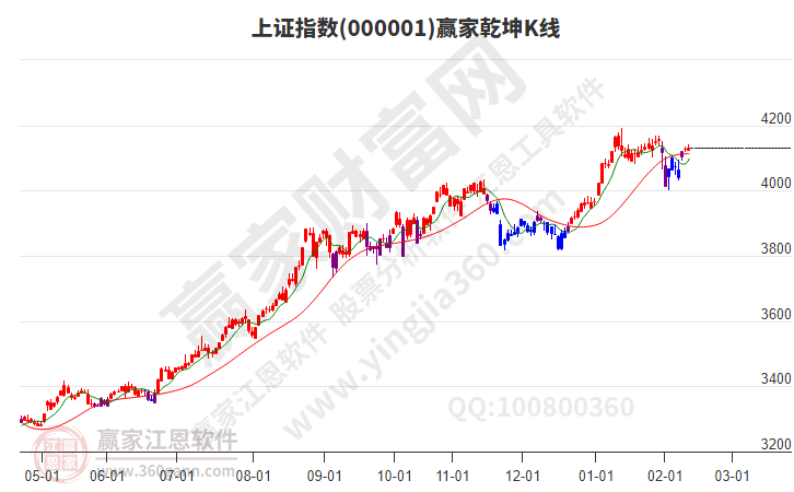 沪指赢家乾坤K线工具