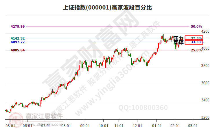 沪指赢家波段百分比工具