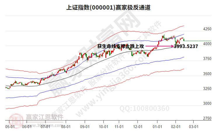 沪指赢家极反通道工具