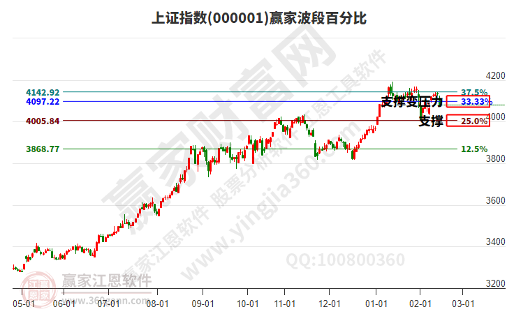 沪指赢家波段百分比工具