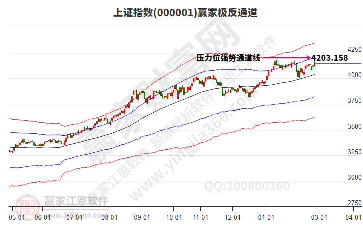 沪指赢家极反通道工具