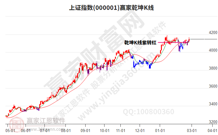 沪指赢家乾坤K线工具