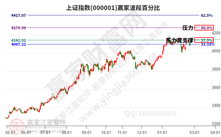 沪指赢家波段百分比工具