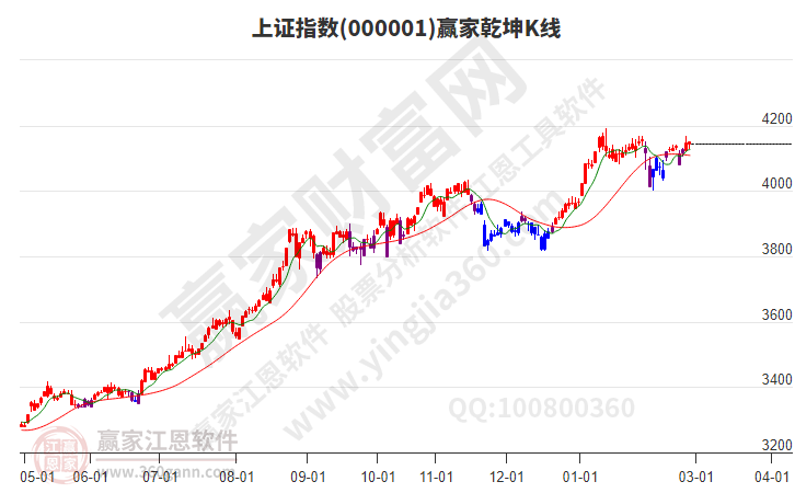 沪指赢家乾坤K线工具