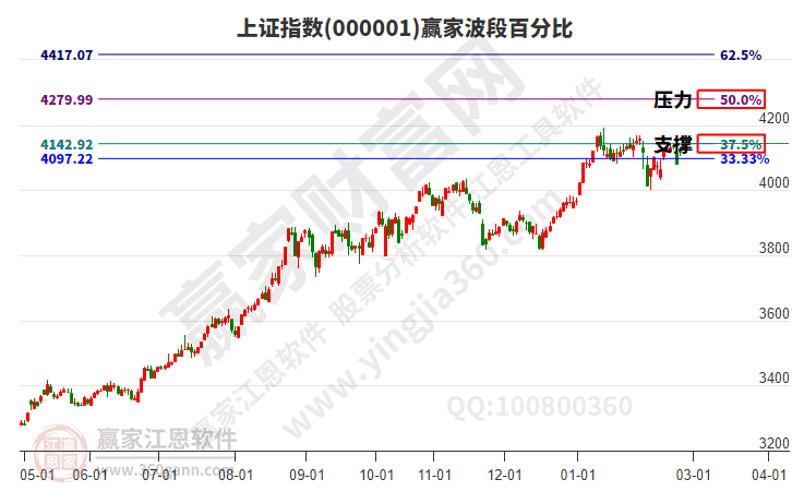 沪指赢家波段百分比工具
