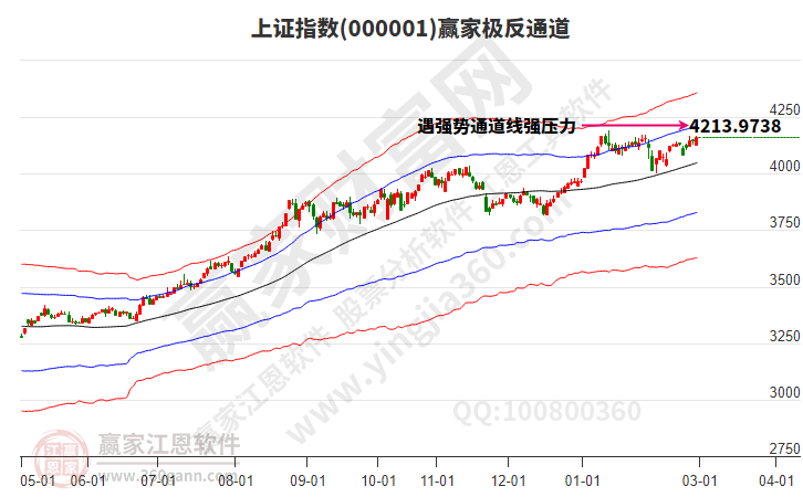 沪指赢家极反通道工具